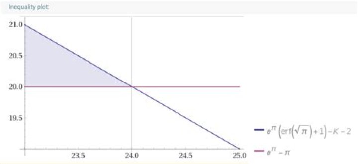 Why is $e^\pi - \pi$ so close to $20$?