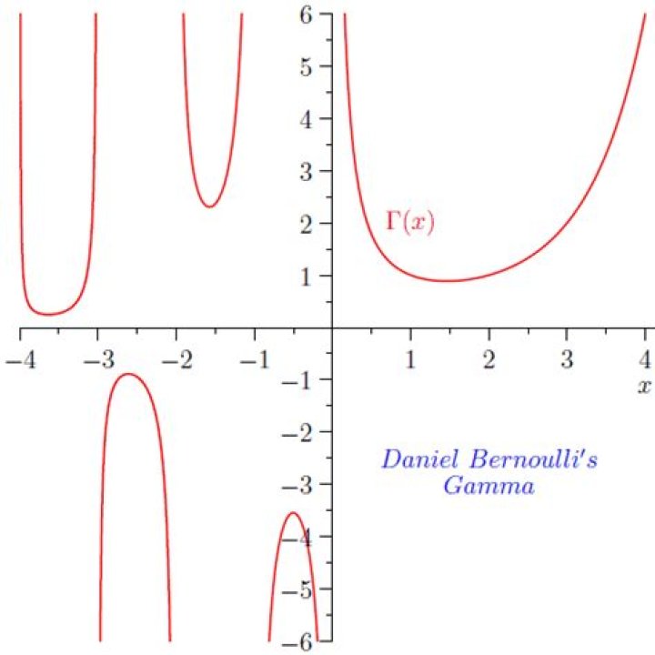 Why is Euler's Gamma function the 