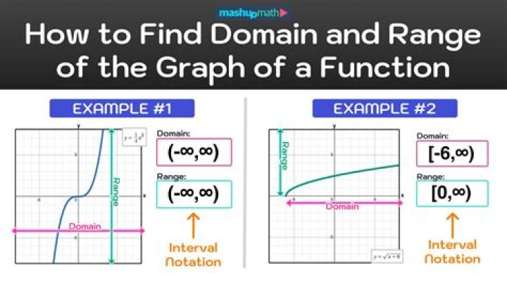Why is it useful to find the domain and range of a function graph