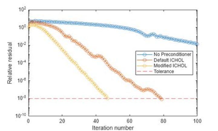 Why is my custom Conjugate gradient solver and MATLAB pcg() do not have the same result?