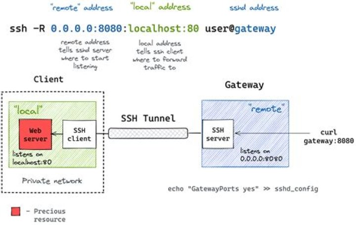Why is my SSH session so slow when Dropbox is uploading?