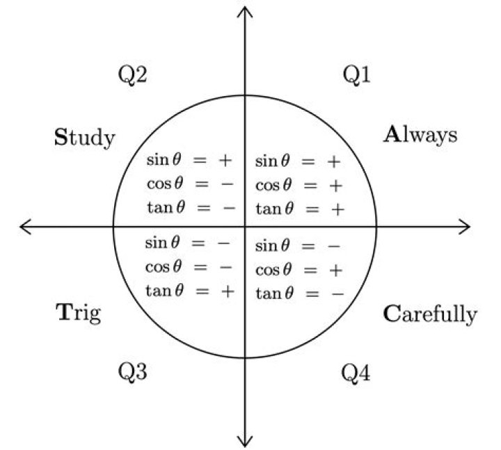 Why is sin(pi/4) different from cos(pi/4) in python? [duplicate]