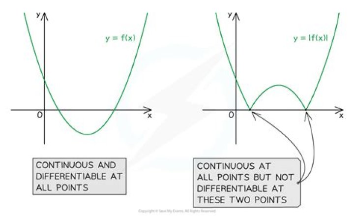 Why is $\sqrt{|x-2|}$ continuous but not differentiable at x=2?