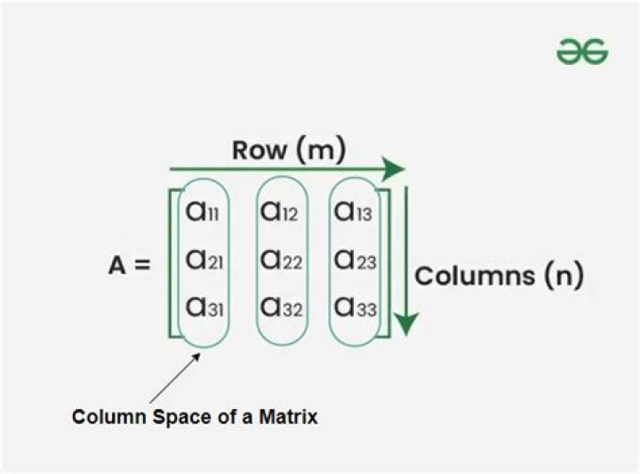 Why is the column space a subset of $R^m$?