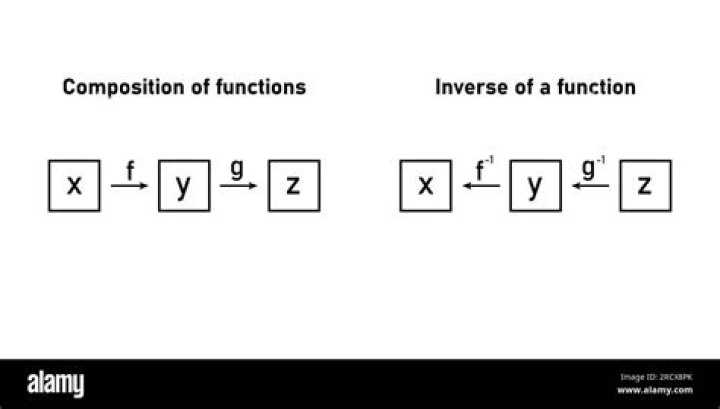 Why is the composition of a function and its inverse commutative?