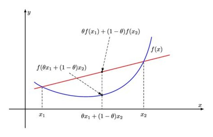 Why is the conjugate of a function always convex?