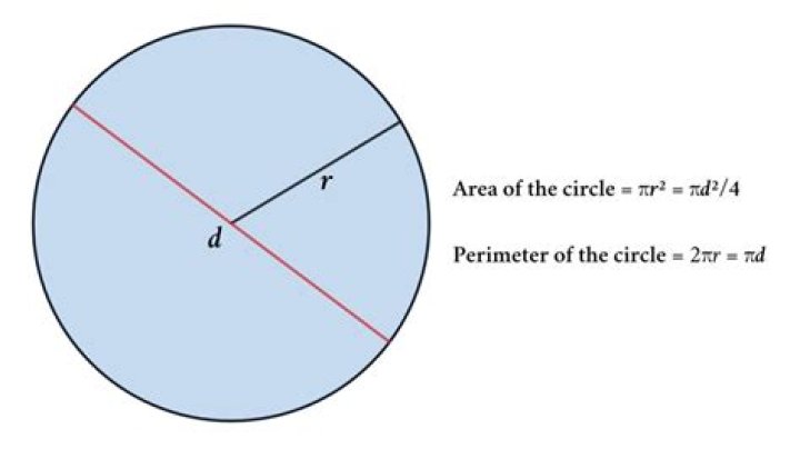 Why is the derivative of a circle's area its perimeter (and similarly for spheres)?