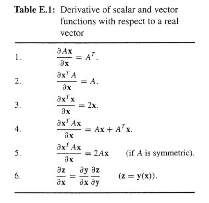 Why is the derivative of scalar with respect to vector a vector and not a scalar?