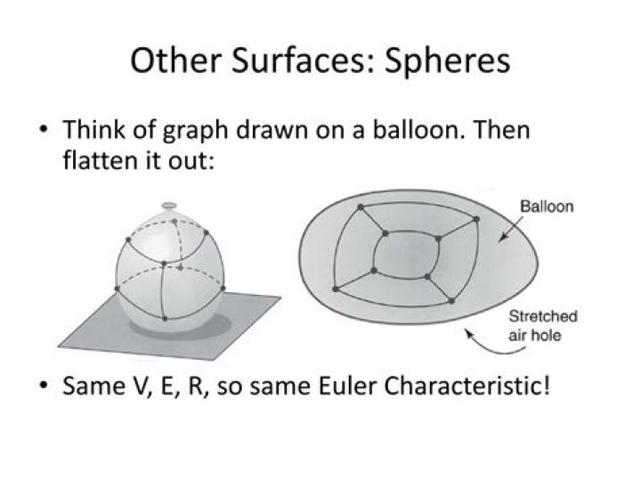 Why is the euler characteristic of a sphere 2?