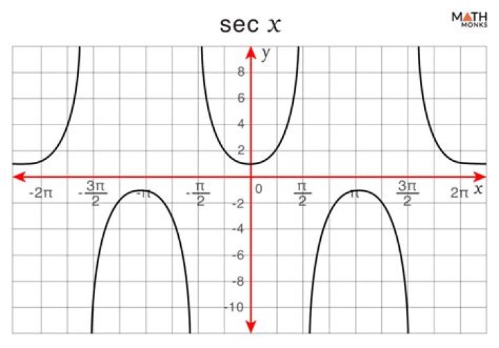 Why is the graph of $sec^2(x)/tan^2(x)$ continuous at $x=\pi /2$?