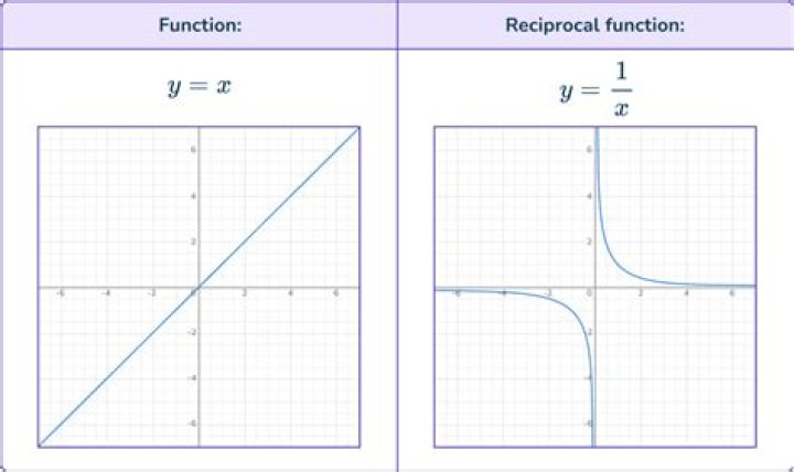 Why is the graph of the reciprocal function $f(x)=\frac{1}{x}$ not a one-to-one function?