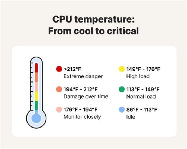 Why is the motherboard temperature is high when idle , but is normal under Windows?
