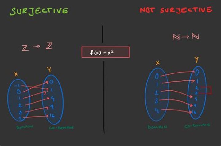 Why is the number of surjective functions from an $n$-element set to a $k$-element set not given by $n^k$?