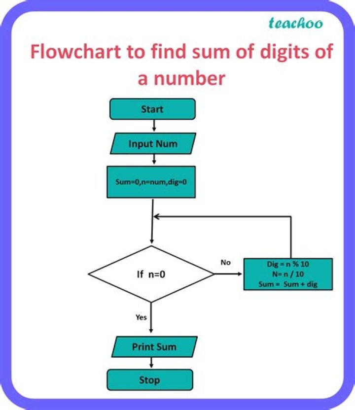 Why is the sum of the digits in a multiple of 9 also a multiple of 9?