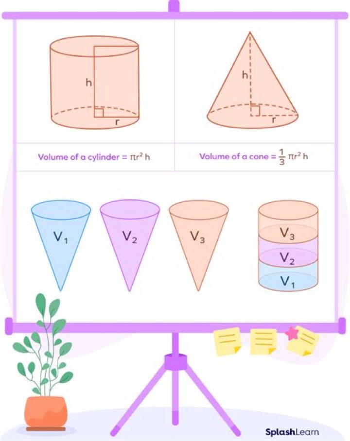 Why is the volume of a cone one third of the volume of a cylinder?