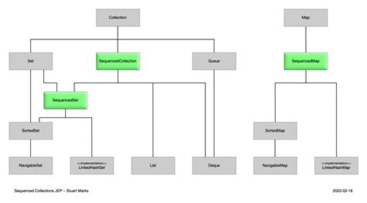 Why is there no SortedList in Java?