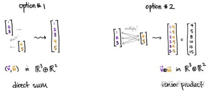 Why is there special notation for the tensor product? (Multilinear algebra of real vector spaces)