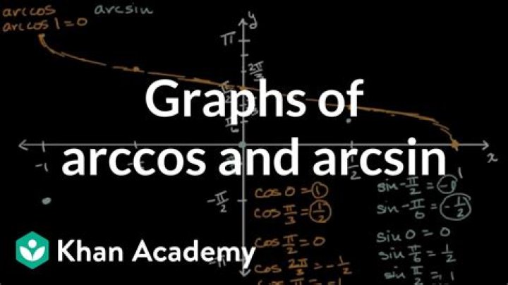 Why isn't $\arccos(\cos x)$ equal to $x$?