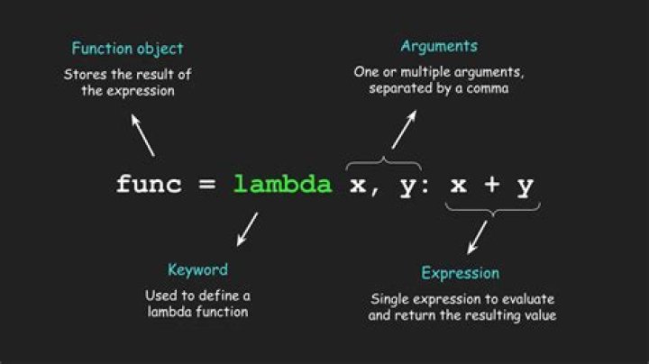 Why isn't lambda notation popular among mathematicians?