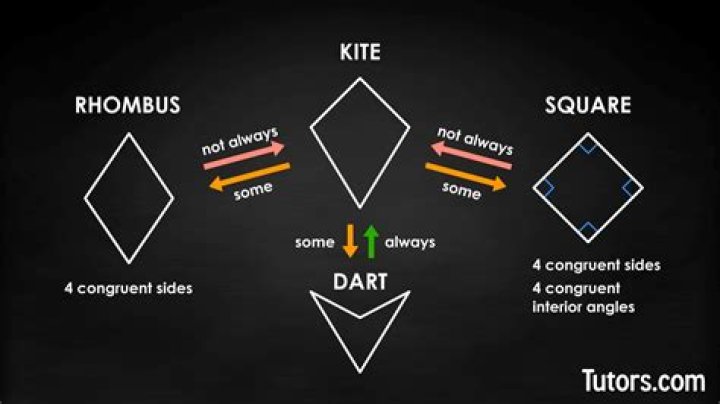 Why may this quadrilateral be or not be a kite?