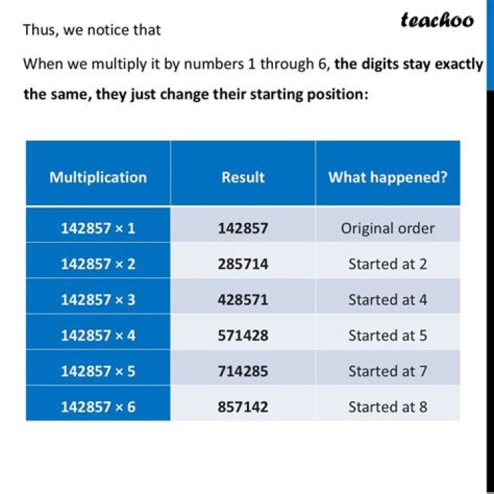 Why multiplication of 142857 with 2,3,4,5,6 gives the same digits shifted?