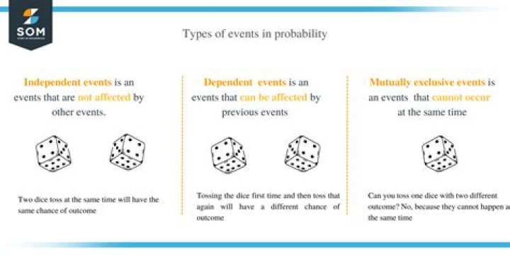 Why must the probability of an event be between 0 and 1?