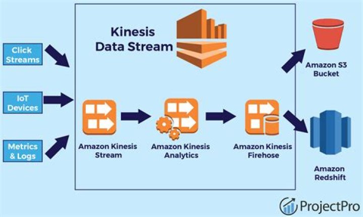 Why should I use Amazon Kinesis and not SNS-SQS?