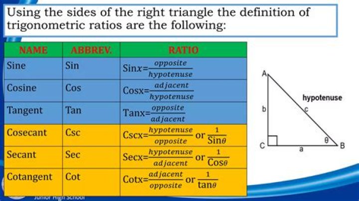 Why six Trigonometric Ratios
