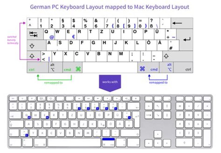 Why the Enter key in a Mac keyboard is mapped to Level?