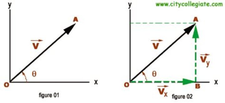 Why use sine and cosine when resolving vectors into components?