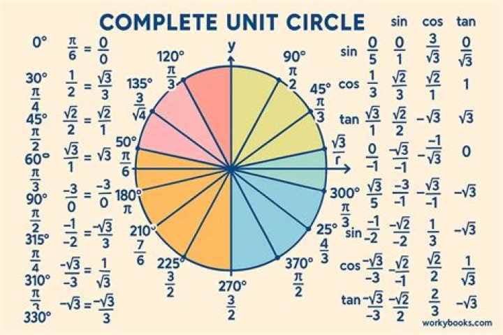 Why we take unit circle in trigonometry