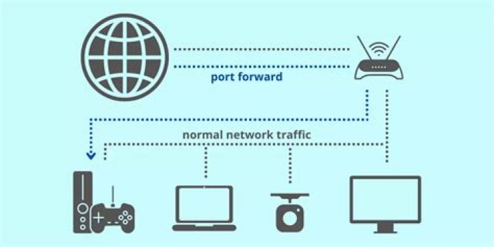 Why won't port forwarding work for Rust server hosting on an ASUS router?
