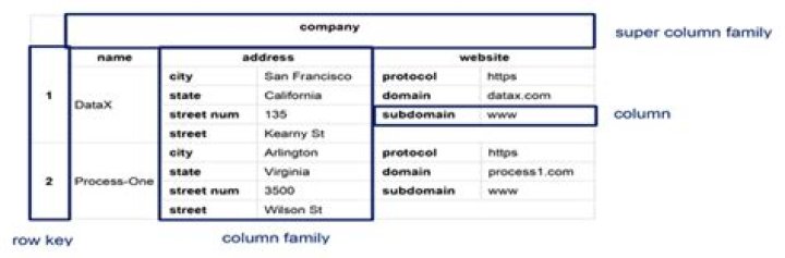 Wide column databases