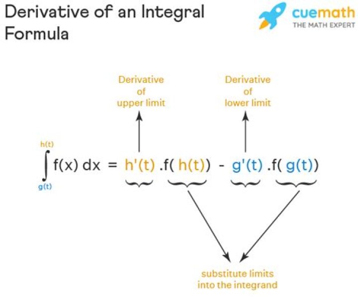 Will moving differentiation from inside, to outside an integral, change the result?
