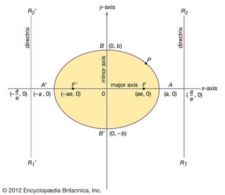 Winding number of an ellipse $\gamma$ at $0$ using $\omega(\gamma,0)=\frac{1}{2i\pi}\oint_{\gamma}\frac{1}{z}dz$?