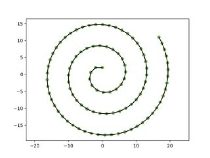 Winding Number on non-closed curve