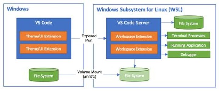 Windows 11 WSL2: 