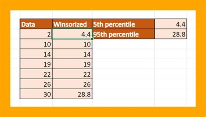 Winsorized data