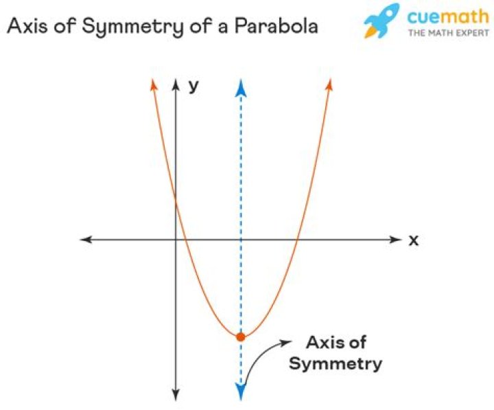 With Axis of Symmetry