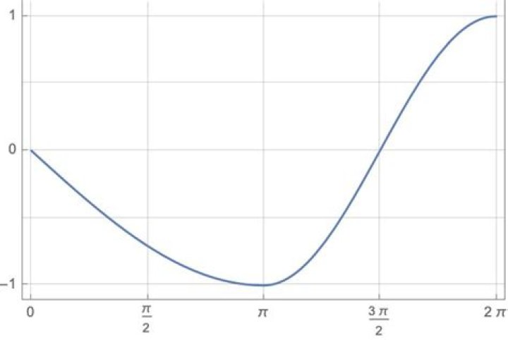 Wolfram alpha plot of a piecewise function with 2 domains. [closed]