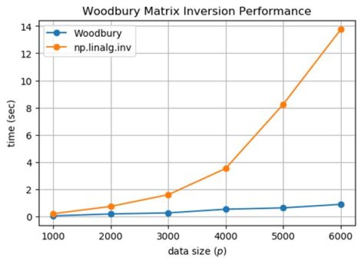 Woodbury Matrix Inversion