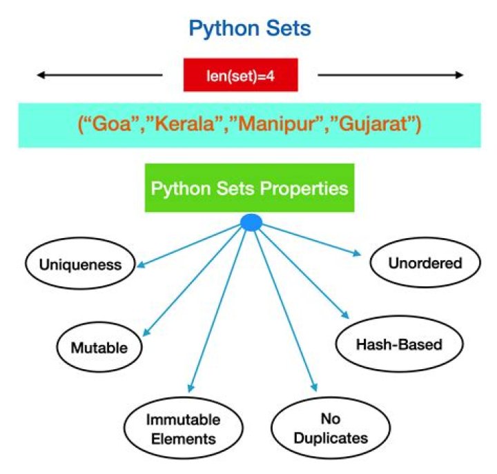 Working of Insert Delete Get Random O(1) order algorithm with Sets in Python
