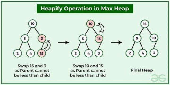 Worst case analysis of MAX-HEAPIFY procedure .