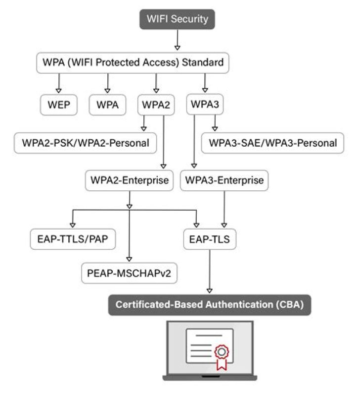 WPA2 wifi access works in Mac but not windows