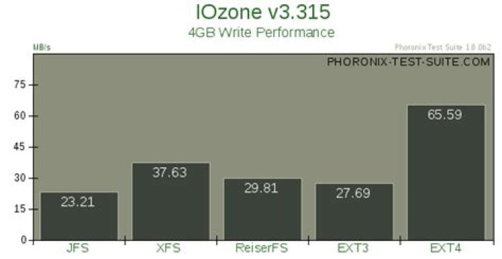 write performance comparison from linuxologist