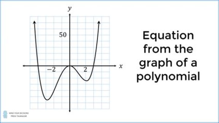 Write the polynomial equation given information about a graph