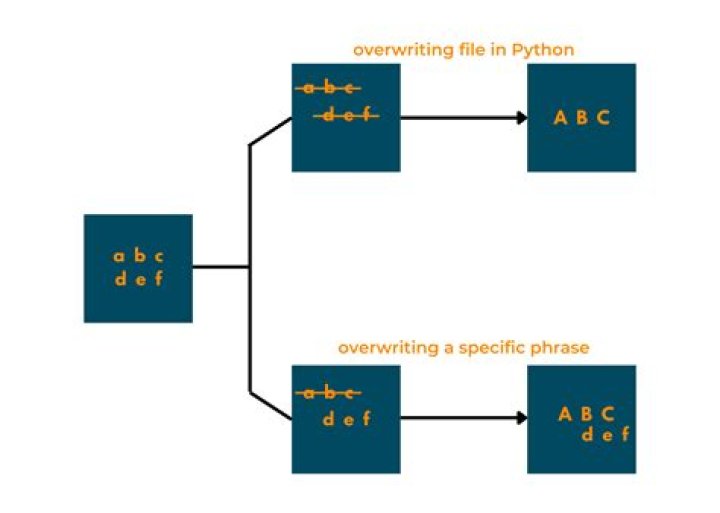 Write to file, but overwrite it if it exists