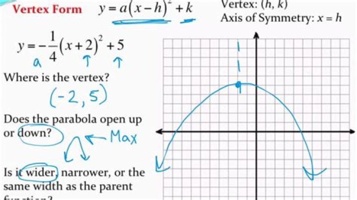 Writing a equation in vertex form with an axis of symmetry, maximum height, and a point that it crosses