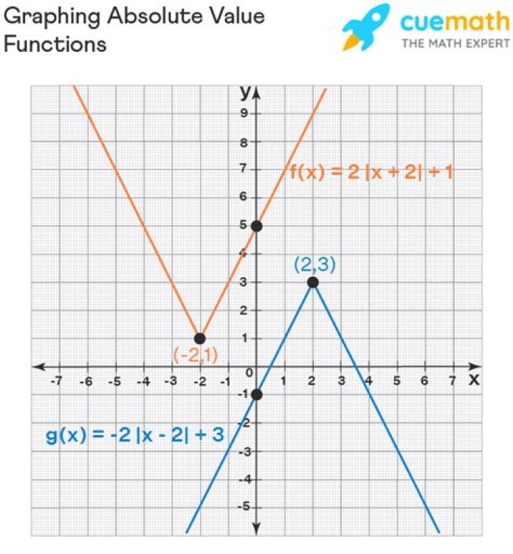 $x$ and $y$-intercepts of an absolute value function $f(x)=-3|x-2|-1$