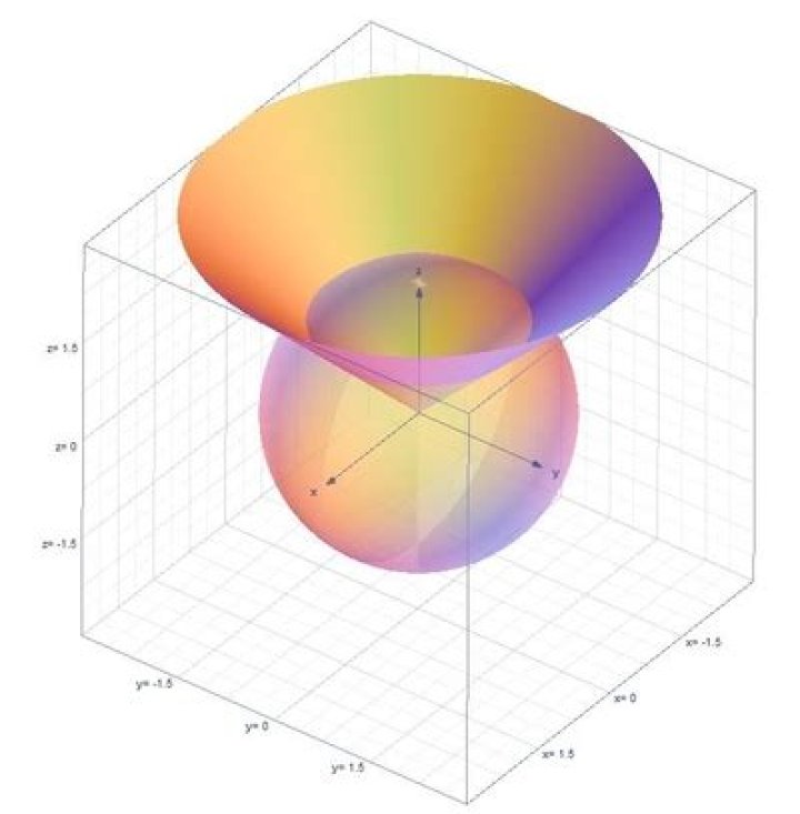 z = sqrt(x^2 + y^2 - 1)